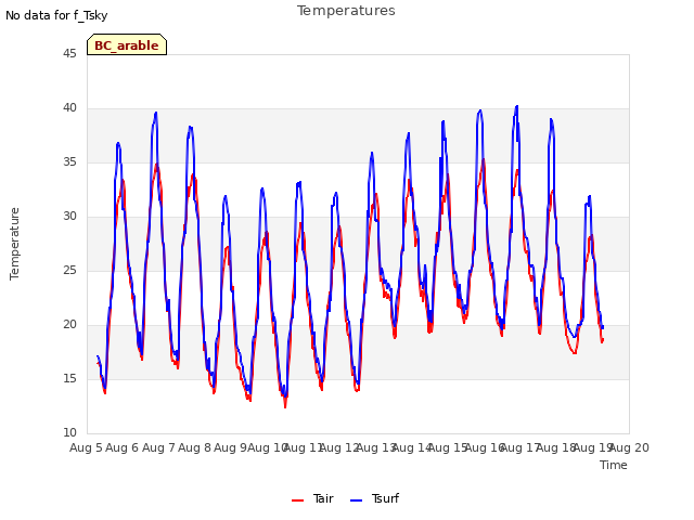 plot of Temperatures