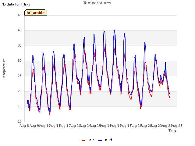 plot of Temperatures