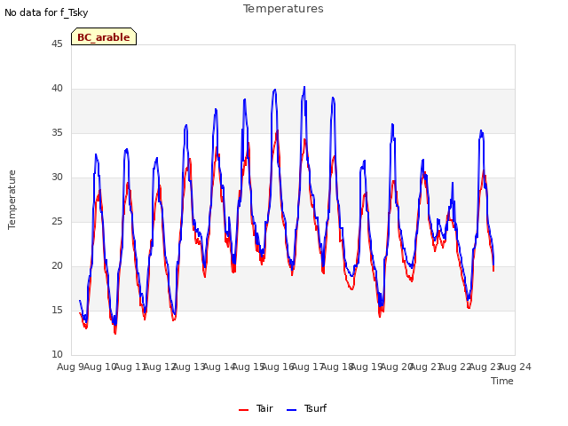 plot of Temperatures