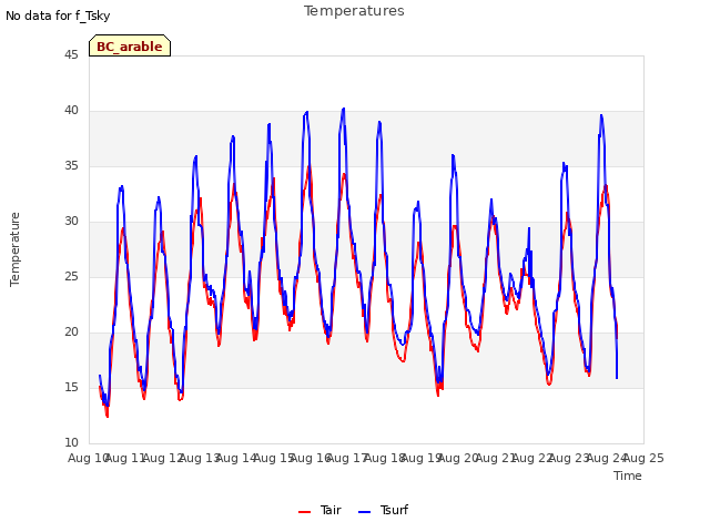 plot of Temperatures