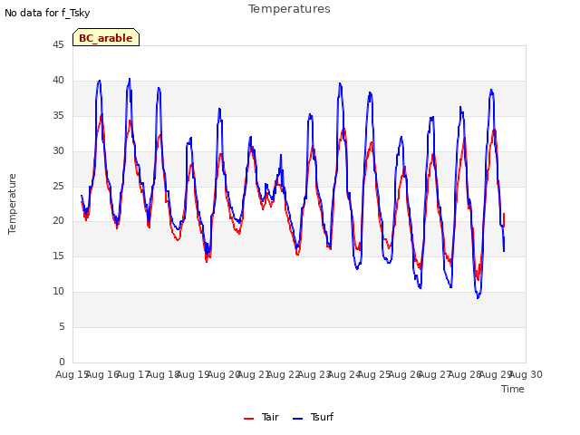 plot of Temperatures