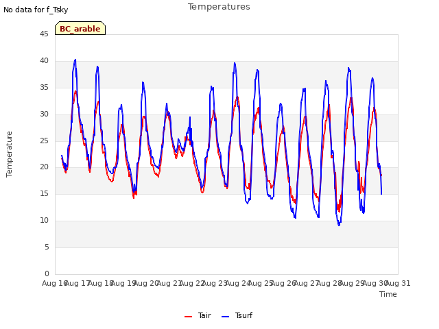 plot of Temperatures