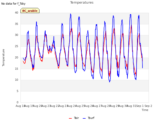 plot of Temperatures