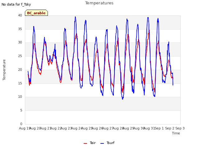 plot of Temperatures