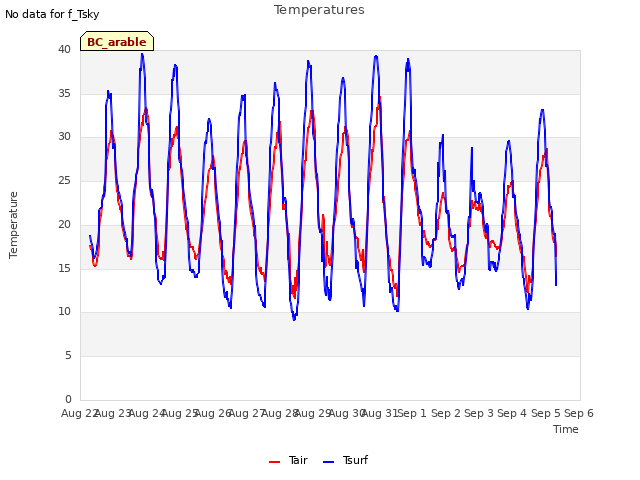 plot of Temperatures