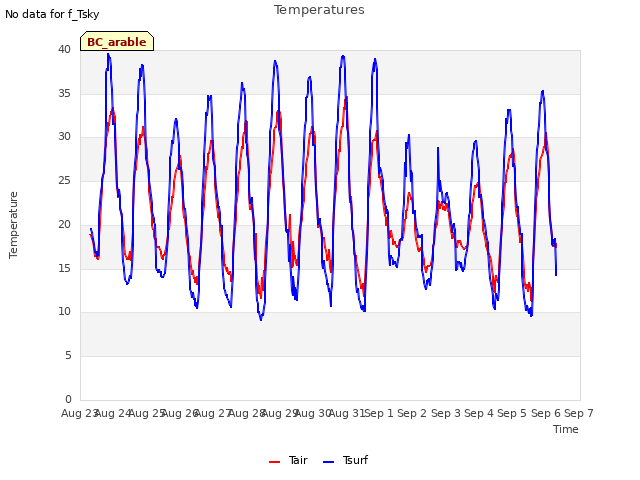 plot of Temperatures