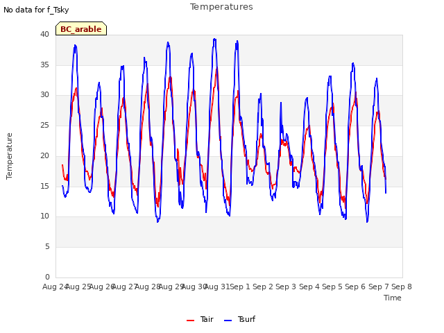 plot of Temperatures