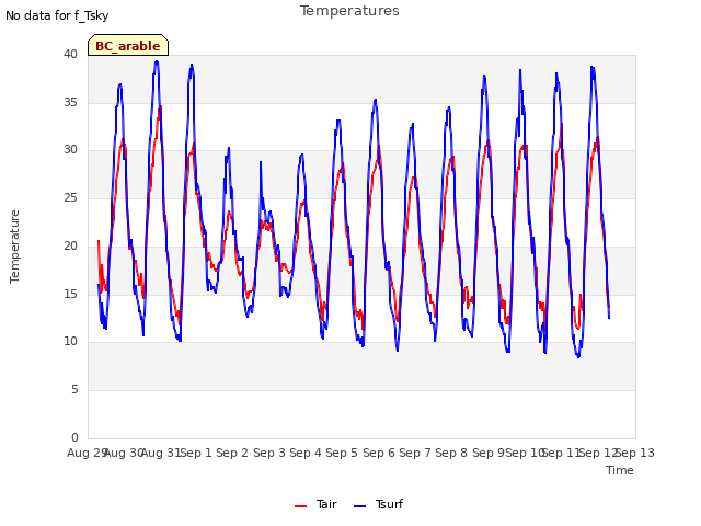 plot of Temperatures