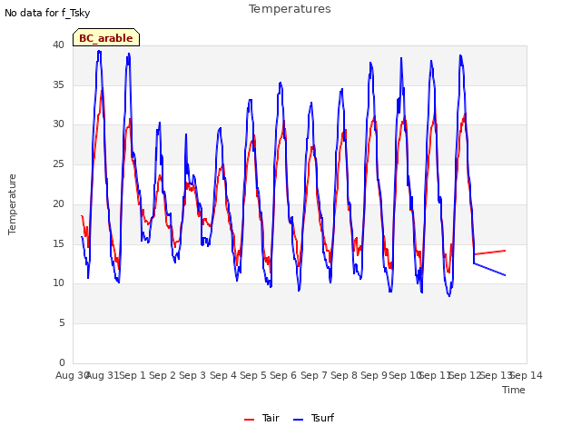 plot of Temperatures