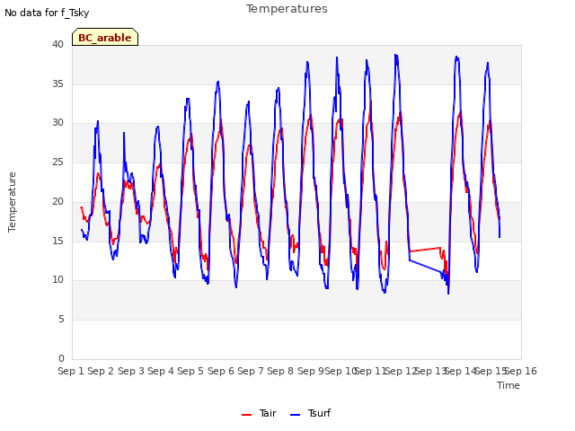 plot of Temperatures