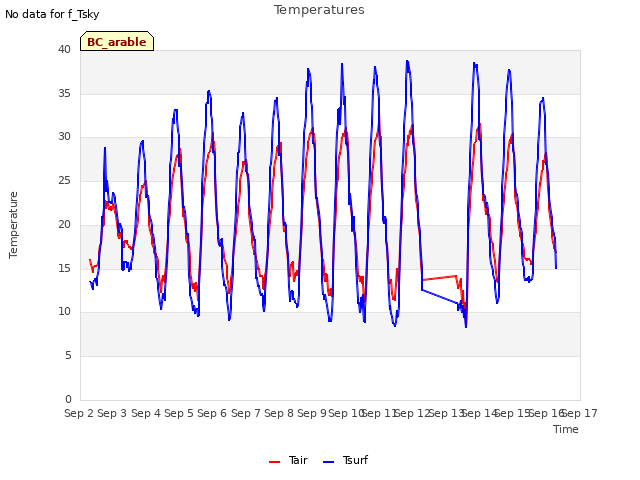 plot of Temperatures