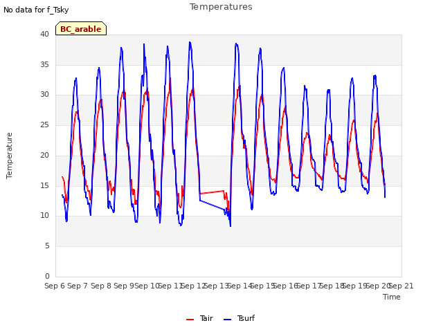 plot of Temperatures