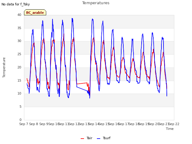 plot of Temperatures