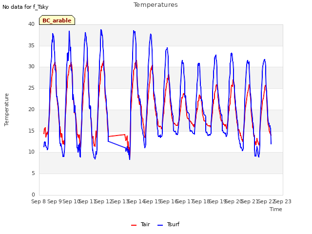 plot of Temperatures