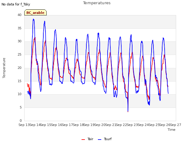 plot of Temperatures