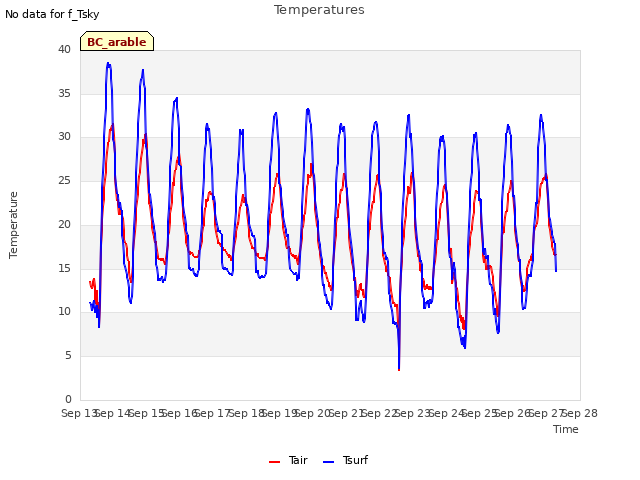 plot of Temperatures