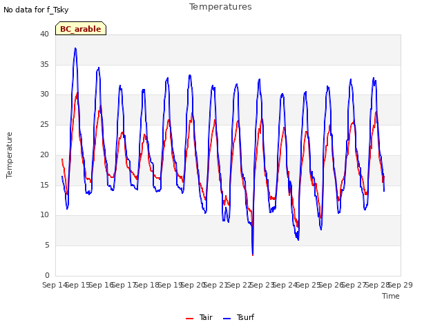 plot of Temperatures