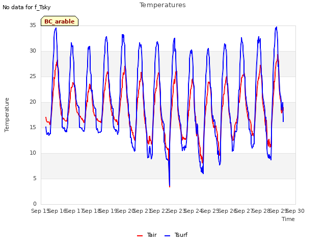 plot of Temperatures