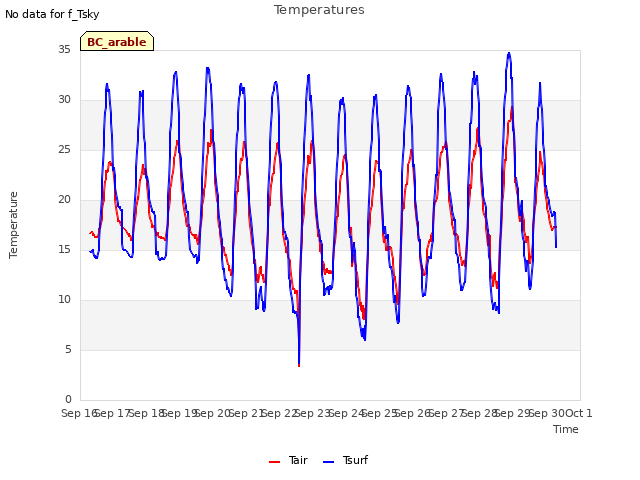 plot of Temperatures