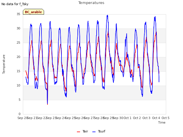 plot of Temperatures