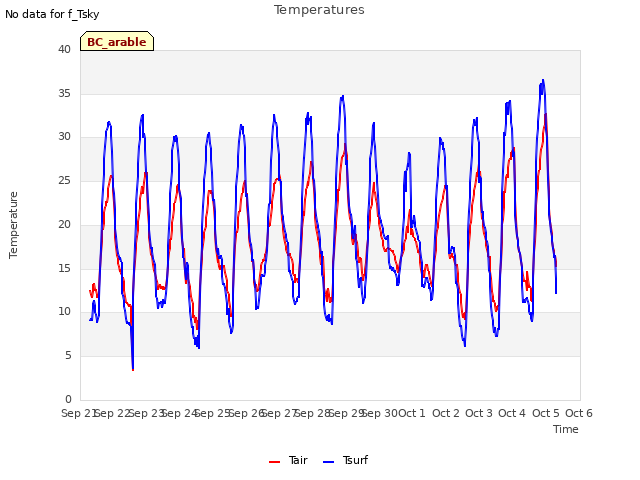 plot of Temperatures