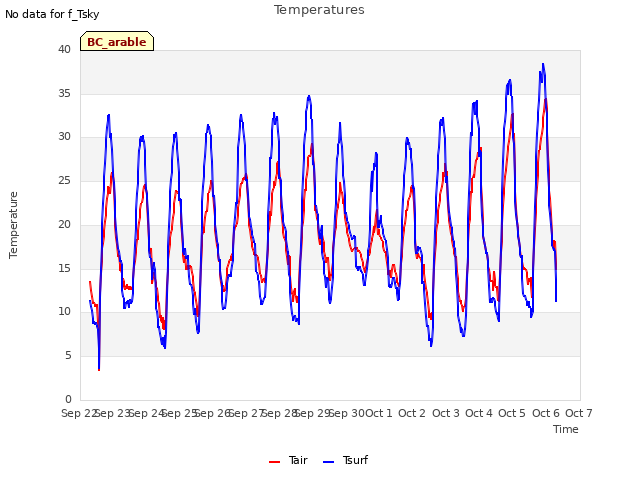 plot of Temperatures