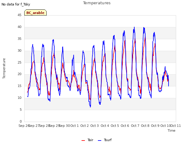 plot of Temperatures