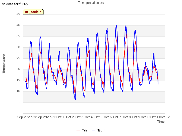 plot of Temperatures