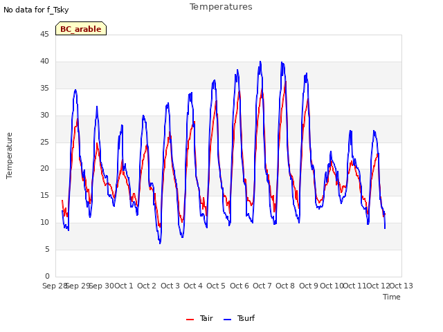 plot of Temperatures