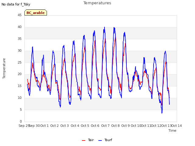 plot of Temperatures