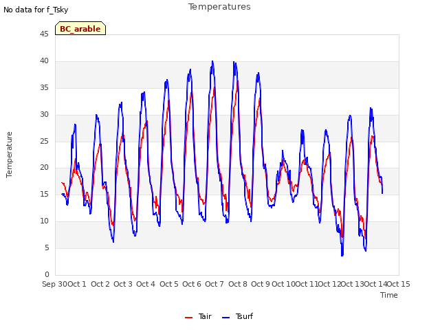 plot of Temperatures