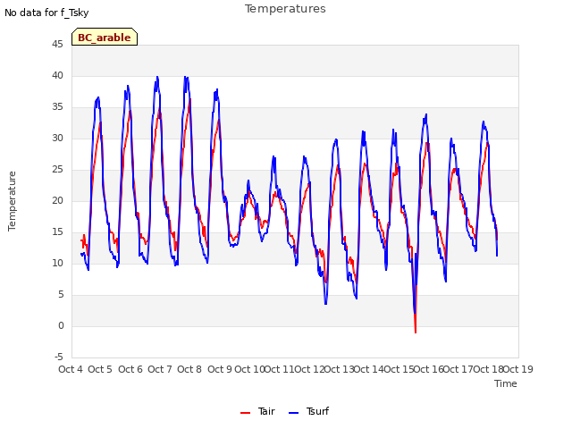 plot of Temperatures