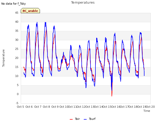 plot of Temperatures