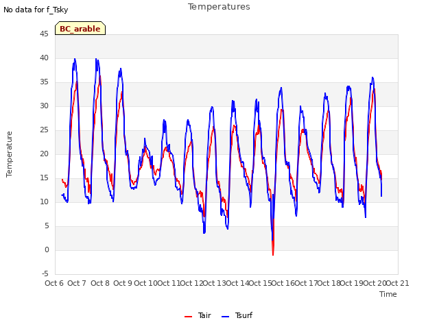 plot of Temperatures