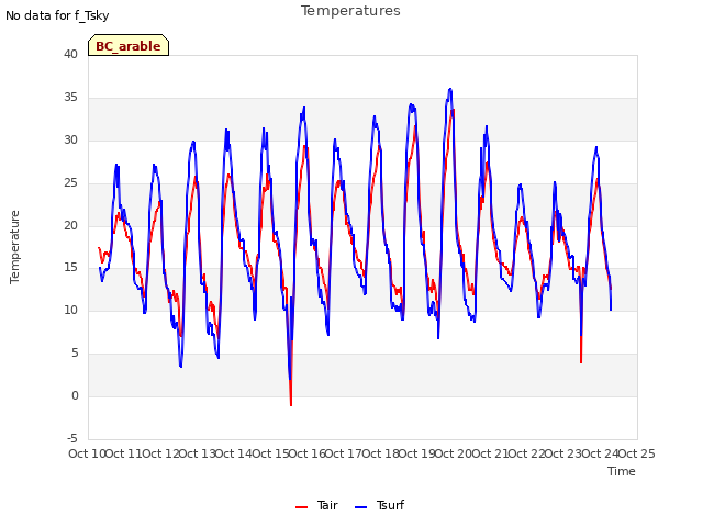 plot of Temperatures