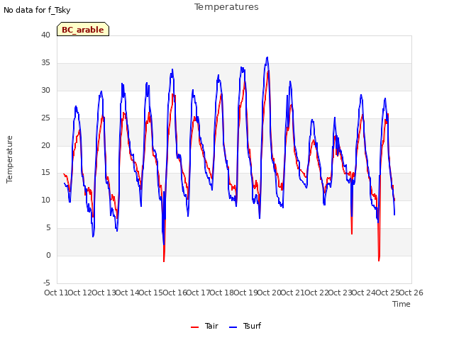 plot of Temperatures