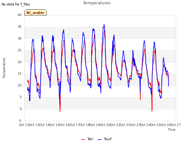 plot of Temperatures