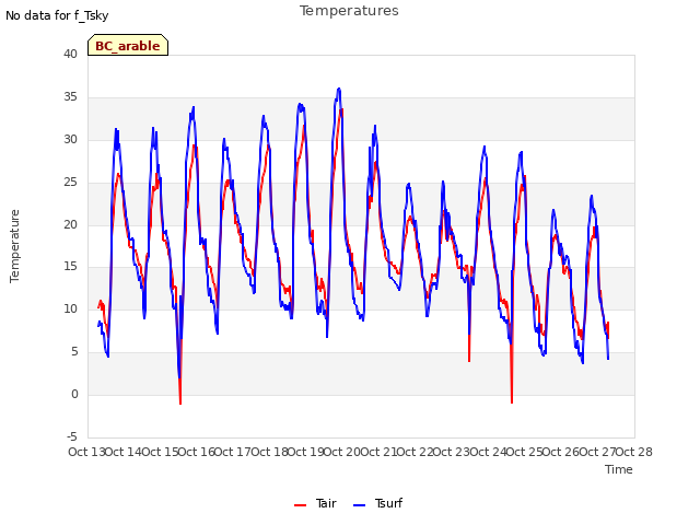 plot of Temperatures