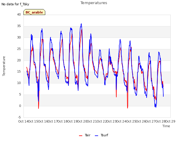 plot of Temperatures