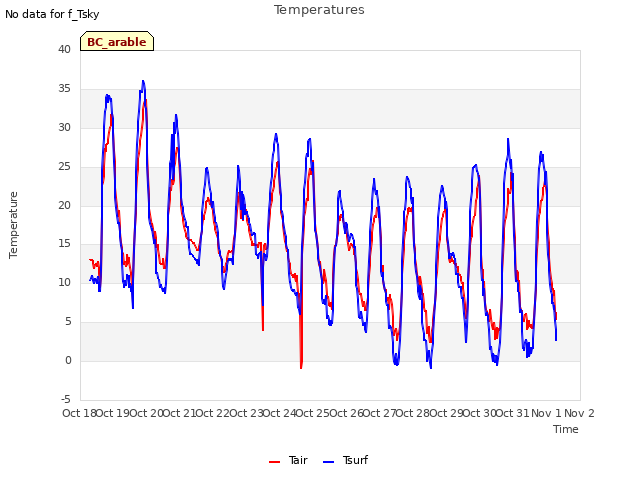 plot of Temperatures