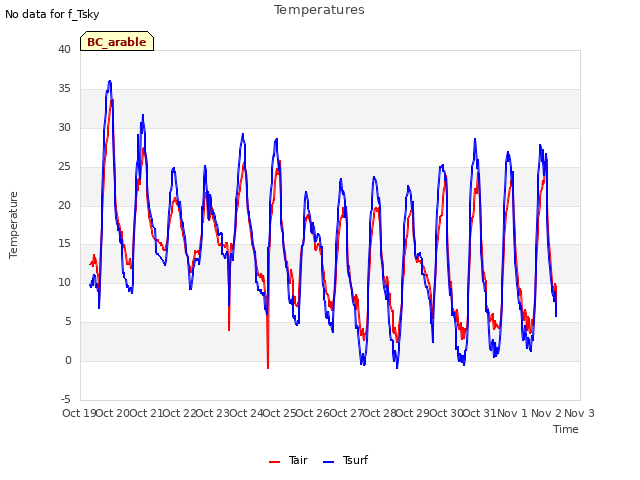 plot of Temperatures