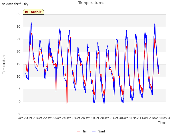 plot of Temperatures