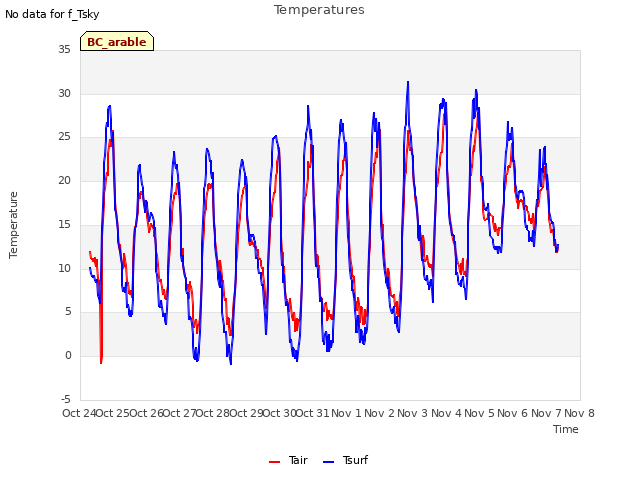 plot of Temperatures