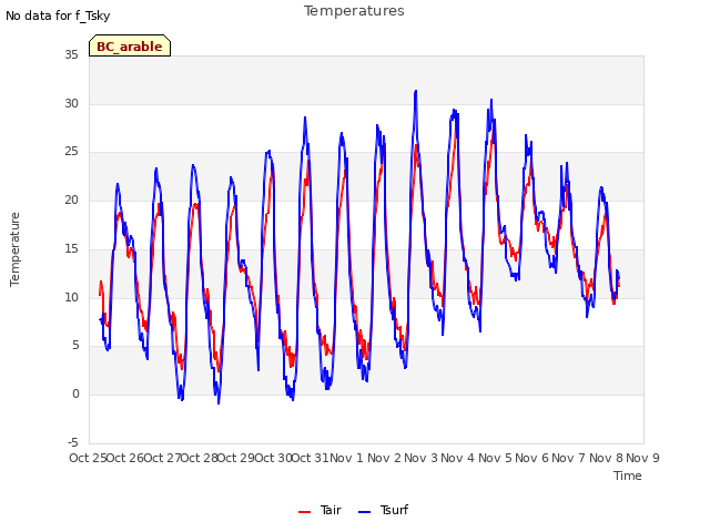 plot of Temperatures