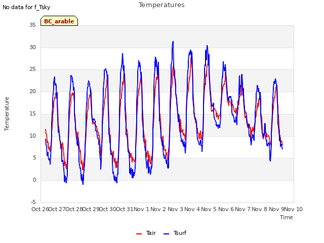 plot of Temperatures