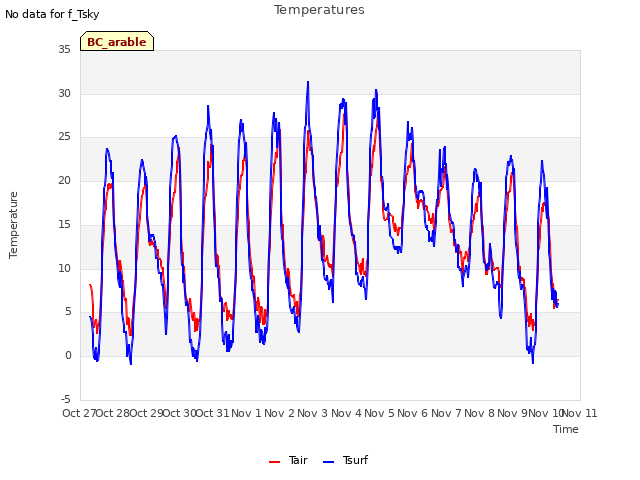 plot of Temperatures