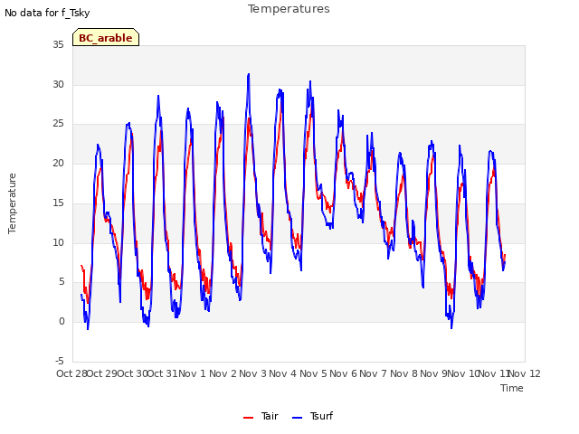 plot of Temperatures