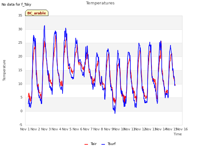 plot of Temperatures