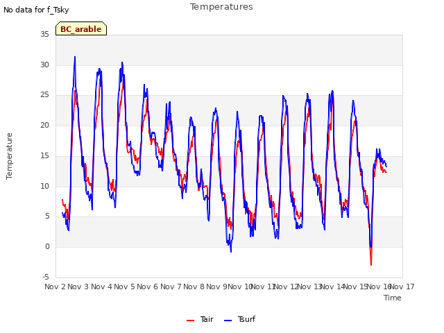 plot of Temperatures