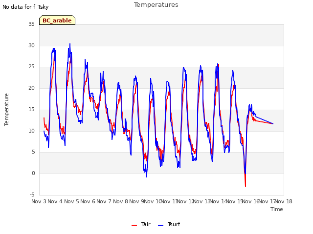 plot of Temperatures